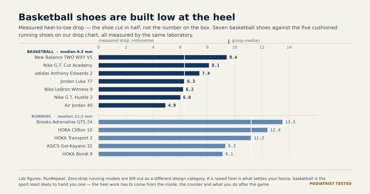 Bar chart of measured heel-to-toe drop: seven basketball shoes run 4.9 to 9.4 mm with a median of 6.3, while the five cushioned running shoes on our drop chart run 9.1 to 13.5 mm with a median of 11.2