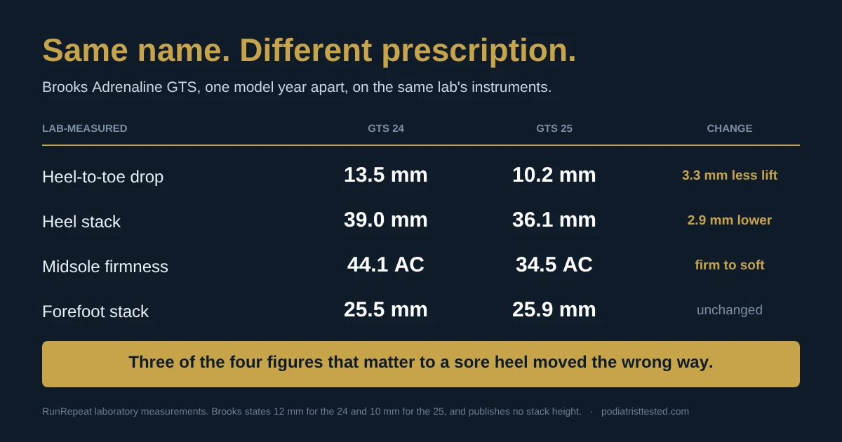 Lab measured comparison of Brooks Adrenaline GTS 24 and GTS 25 drop, stack and midsole firmness