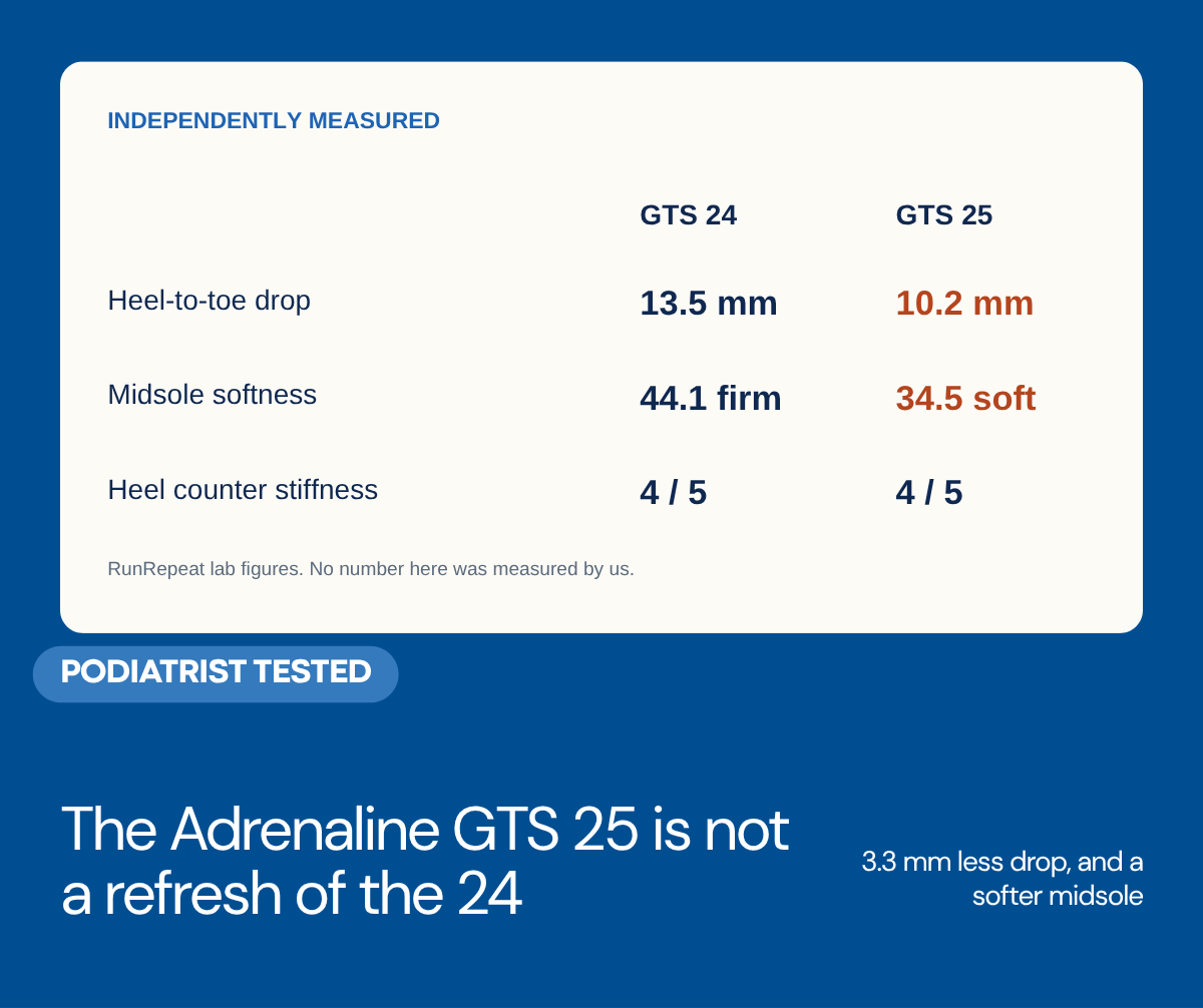 Comparison card showing lab-measured figures for the Brooks Adrenaline GTS 24 and GTS 25: drop 13.5 mm versus 10.2 mm, midsole 44.1 firm versus 34.5 soft, heel counter 4 of 5 on both
