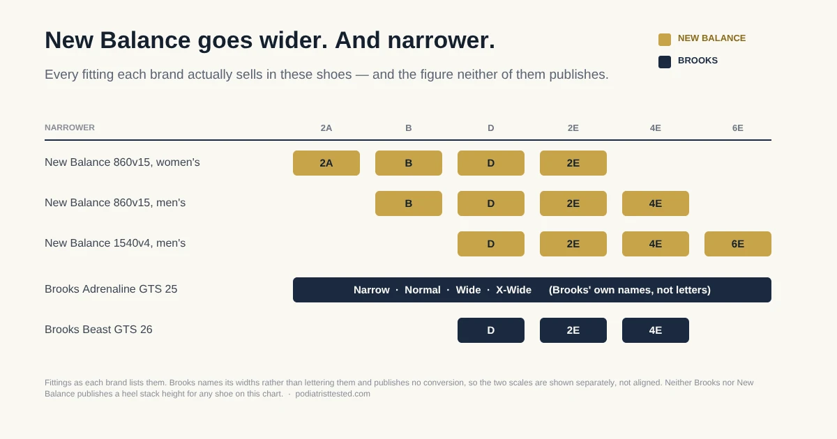 Width ladder comparing every fitting New Balance and Brooks publish, from 2A to 6E