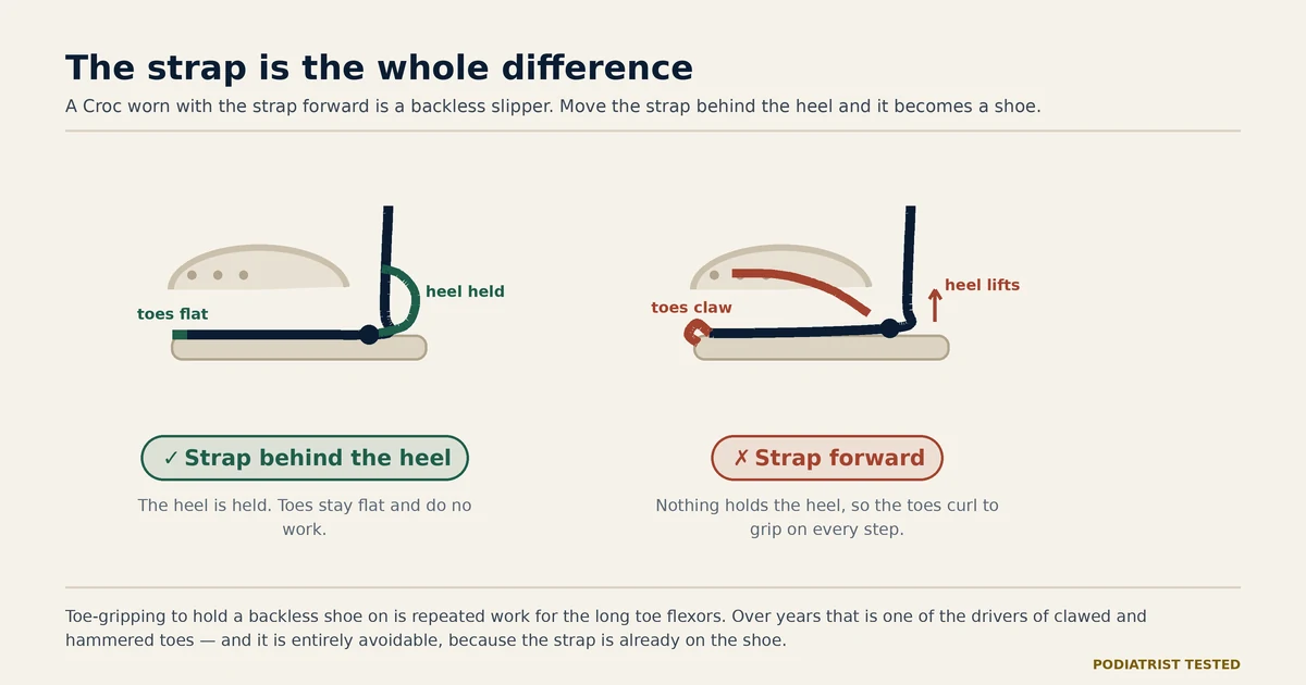 Diagram comparing a Croc worn with the heel strap behind the heel, where the toes stay flat, against the strap worn forward, where the heel lifts and the toes claw to grip