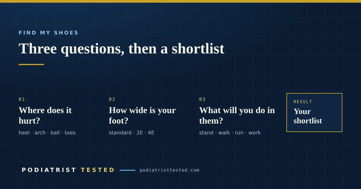 The three questions the Podiatrist Tested shoe finder asks before returning a shortlist