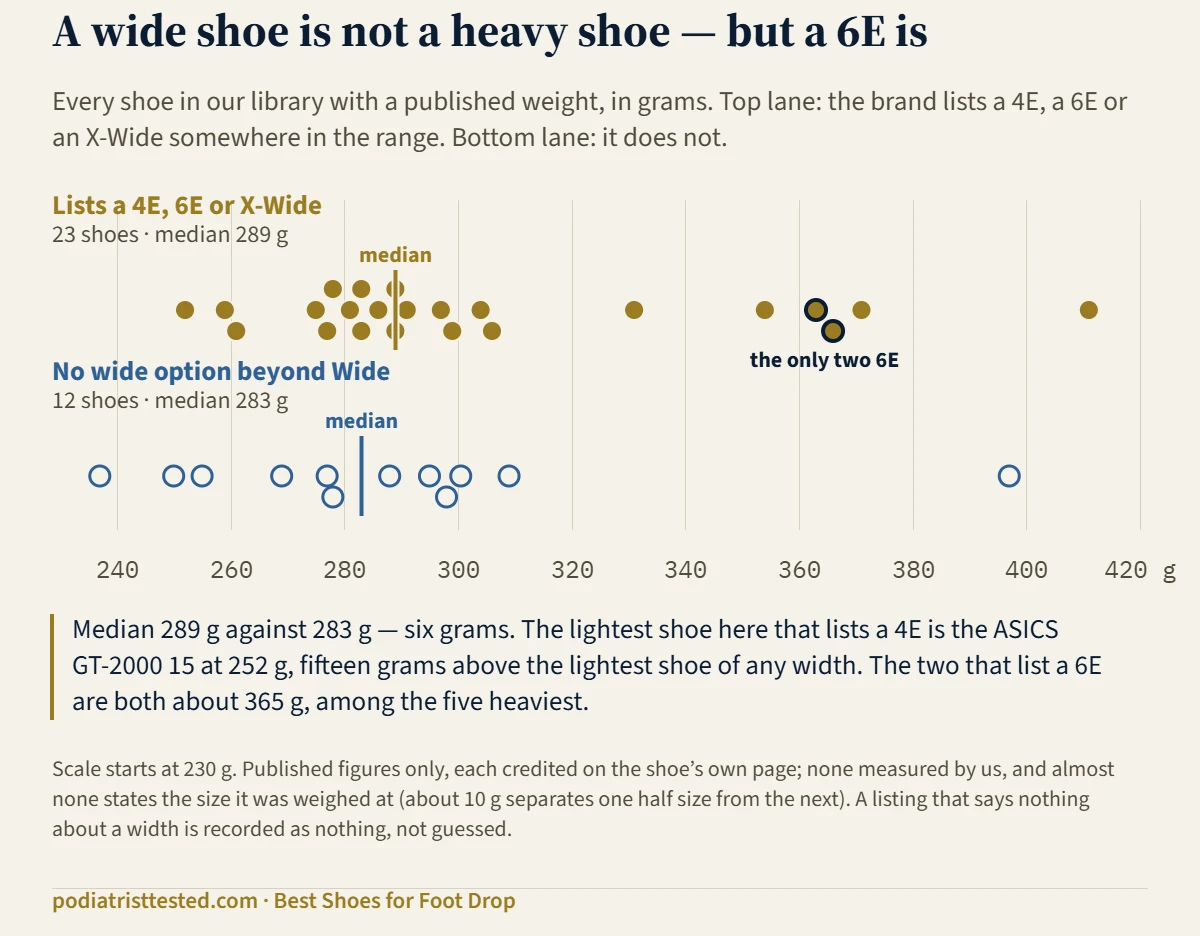 Two lanes of dots plotting the published weight of 35 shoes in grams. The 23 shoes whose brand lists a 4E, 6E or X-Wide have a median of 289 g; the 12 with no wide option beyond Wide have a median of 283 g. The lightest shoe listing a 4E is 252 g against 237 g for the lightest shoe of any width. The only two shoes listing a 6E, marked on the chart, weigh 363 and 366 g and sit among the five heaviest.