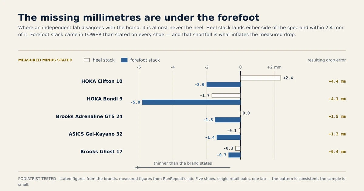 Diverging bar chart of five shoes: heel stack measures within 2.4 mm of the brand&rsquo;s stated figure and lands on both sides of it, while forefoot stack measures lower than stated on all five, by 0.7 to 5.8 mm