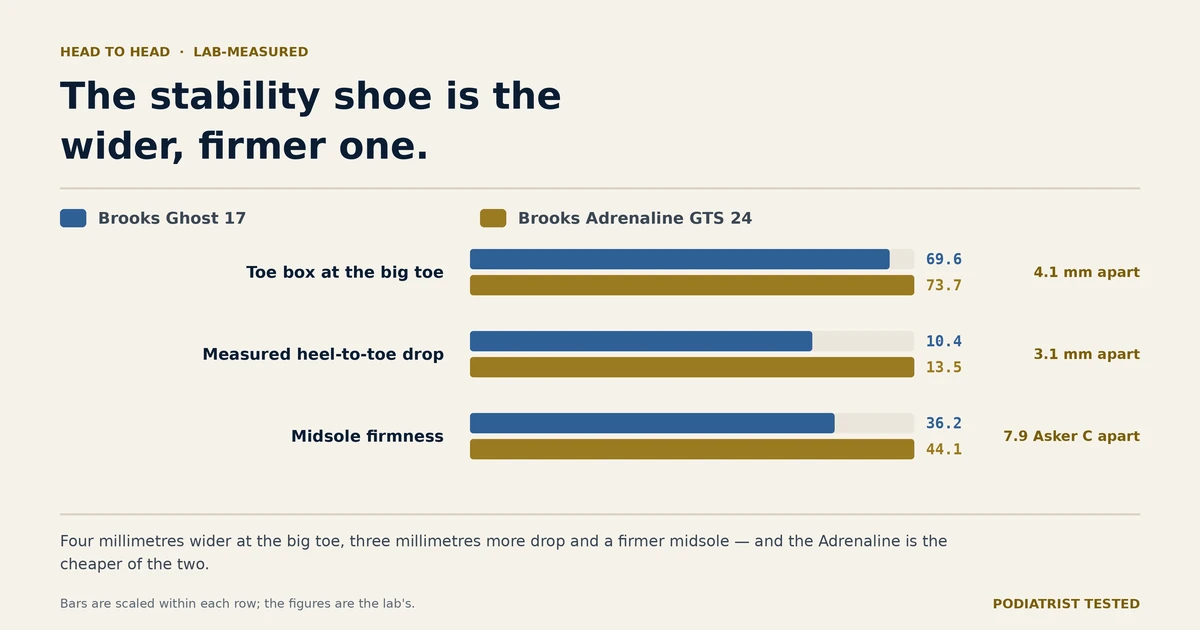 Paired bar chart comparing the Brooks Ghost 17 and Brooks Adrenaline GTS 24: toe box 69.6 vs 73.7 mm, measured drop 10.4 vs 13.5 mm, midsole firmness 36.2 vs 44.1 Asker C