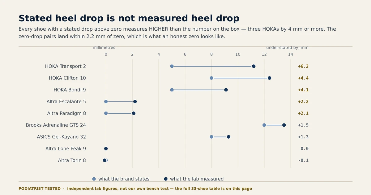 Dumbbell chart of nine shoes comparing stated heel drop with independently measured heel drop: every shoe with a stated drop above zero measures higher, three HOKA models by 4 mm or more, while the zero-drop pairs land within 2.2 mm of zero