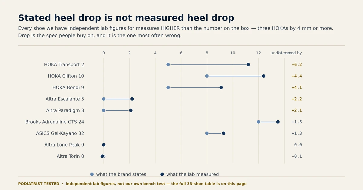 Dumbbell chart of nine shoes comparing stated heel drop with independently measured heel drop; every shoe measures higher than stated, with three HOKA models understated by 4 mm or more