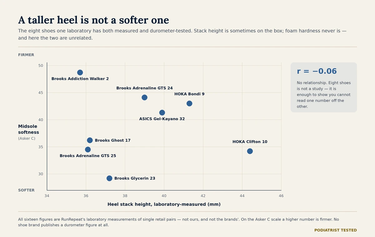 Scatter plot of laboratory-measured heel stack height against midsole softness for eight shoes, showing no relationship between the two