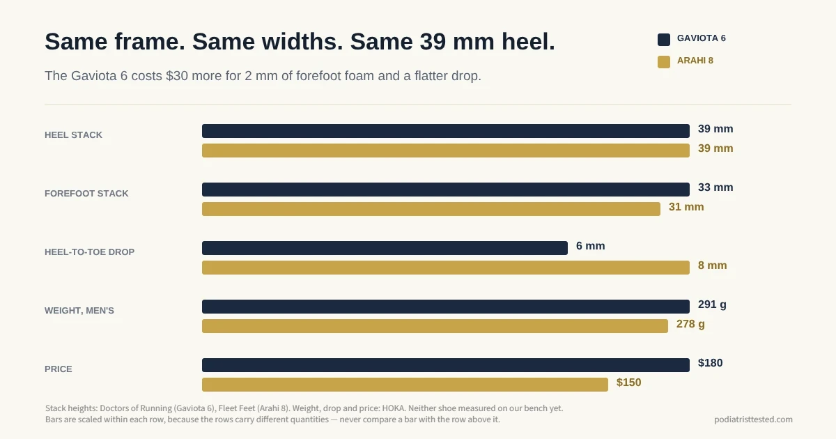 Paired bar chart of the published figures for the HOKA Gaviota 6 and Arahi 8: heel stack 39 mm both, forefoot stack 33 mm against 31 mm, drop 6 mm against 8 mm, weight 291 g against 278 g, price $180 against $150