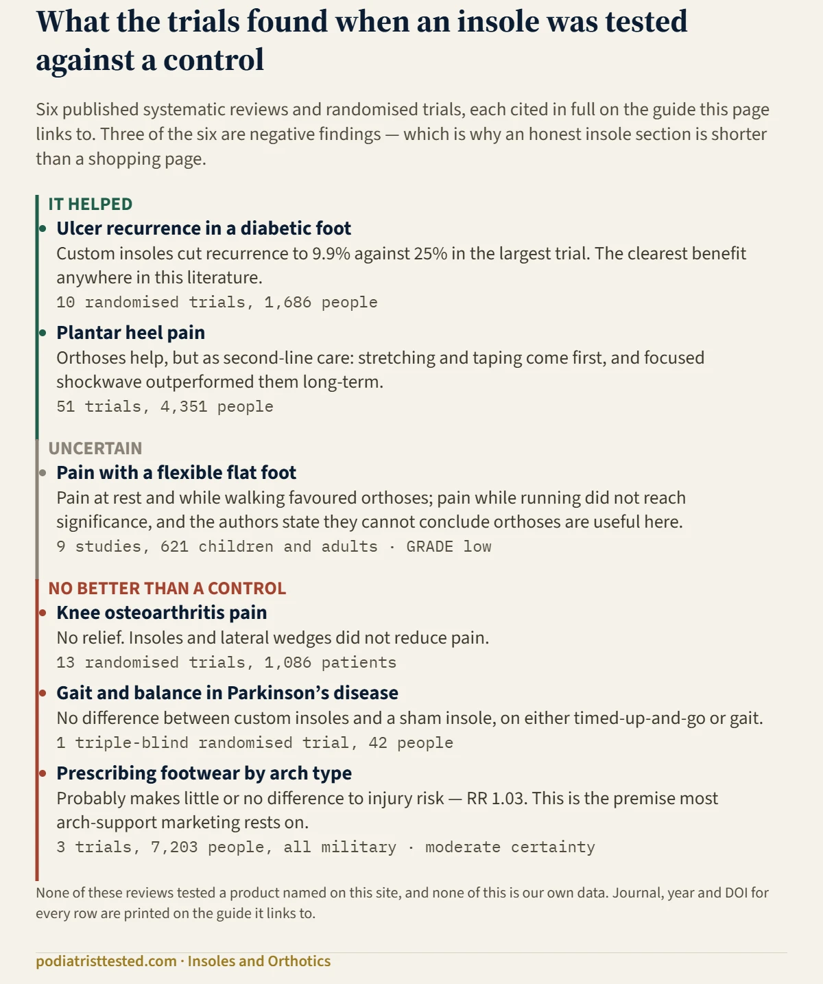 Evidence summary for insoles and orthotics in three bands. It helped: ulcer recurrence in a diabetic foot, custom insoles cut recurrence to 9.9 per cent against 25 per cent across 10 randomised trials and 1,686 people; plantar heel pain, orthoses help but as second-line care behind stretching, taping and focused shockwave, 51 trials and 4,351 people. Uncertain: pain with a flexible flat foot, favoured orthoses at rest and while walking but not while running, 9 studies and 621 people at GRADE low. No better than a control: knee osteoarthritis pain, no relief across 13 trials and 1,086 patients; gait and balance in Parkinson’s disease, no difference from a sham insole in one triple-blind trial of 42 people; prescribing footwear by arch type, little or no difference to injury risk at RR 1.03 across 3 trials and 7,203 military participants.