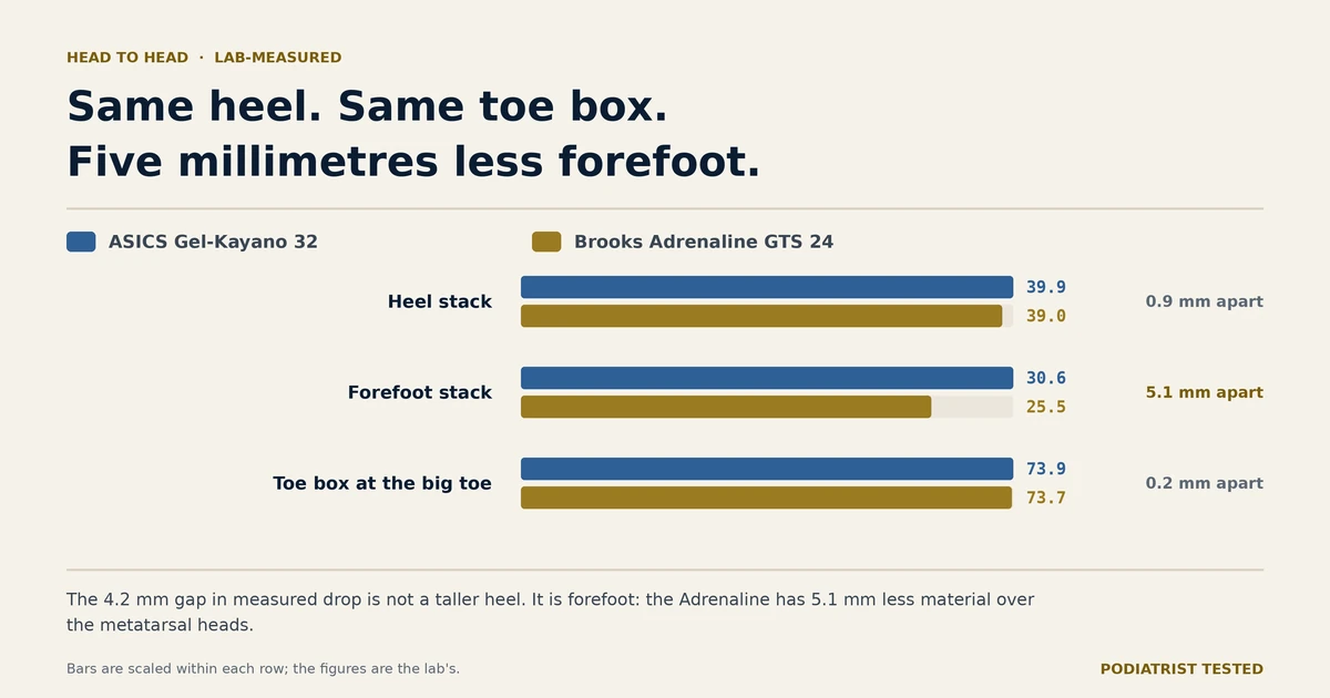 Paired bar chart comparing the ASICS Gel-Kayano 32 and Brooks Adrenaline GTS 24: heel stack 39.9 vs 39.0 mm and toe box 73.9 vs 73.7 mm are nearly identical, while forefoot stack is 30.6 vs 25.5 mm