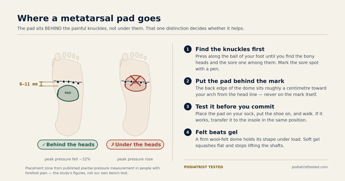 Diagram of two feet: a metatarsal pad placed 6–11 mm behind the metatarsal head line lowers peak pressure, while a pad placed directly under the heads raises it