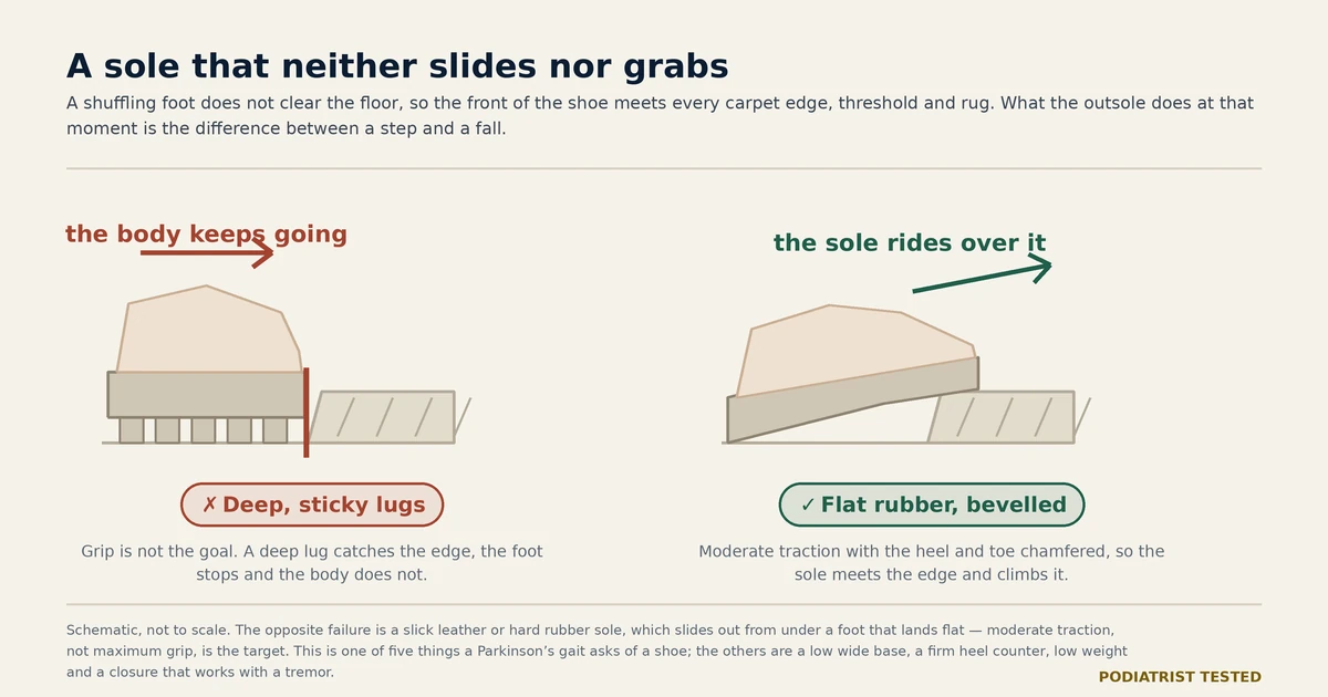 Two side views of the front of a shoe meeting a carpet edge: a deep-lugged sole catches on the step and stops while the body keeps moving; a flat sole with a chamfered toe meets the same edge and climbs it