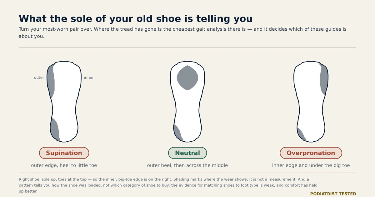 Three outsoles seen from below: supination wears the outer edge from heel to little toe, neutral wears the outer heel then evenly across the forefoot, overpronation wears the inner edge and under the big toe