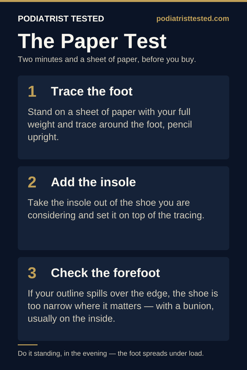 Three-step paper test for bunion shoe fit: trace the foot standing with full weight, lift the insole out of the shoe and set it on the tracing, then check whether the outline spills past the insole at the forefoot.