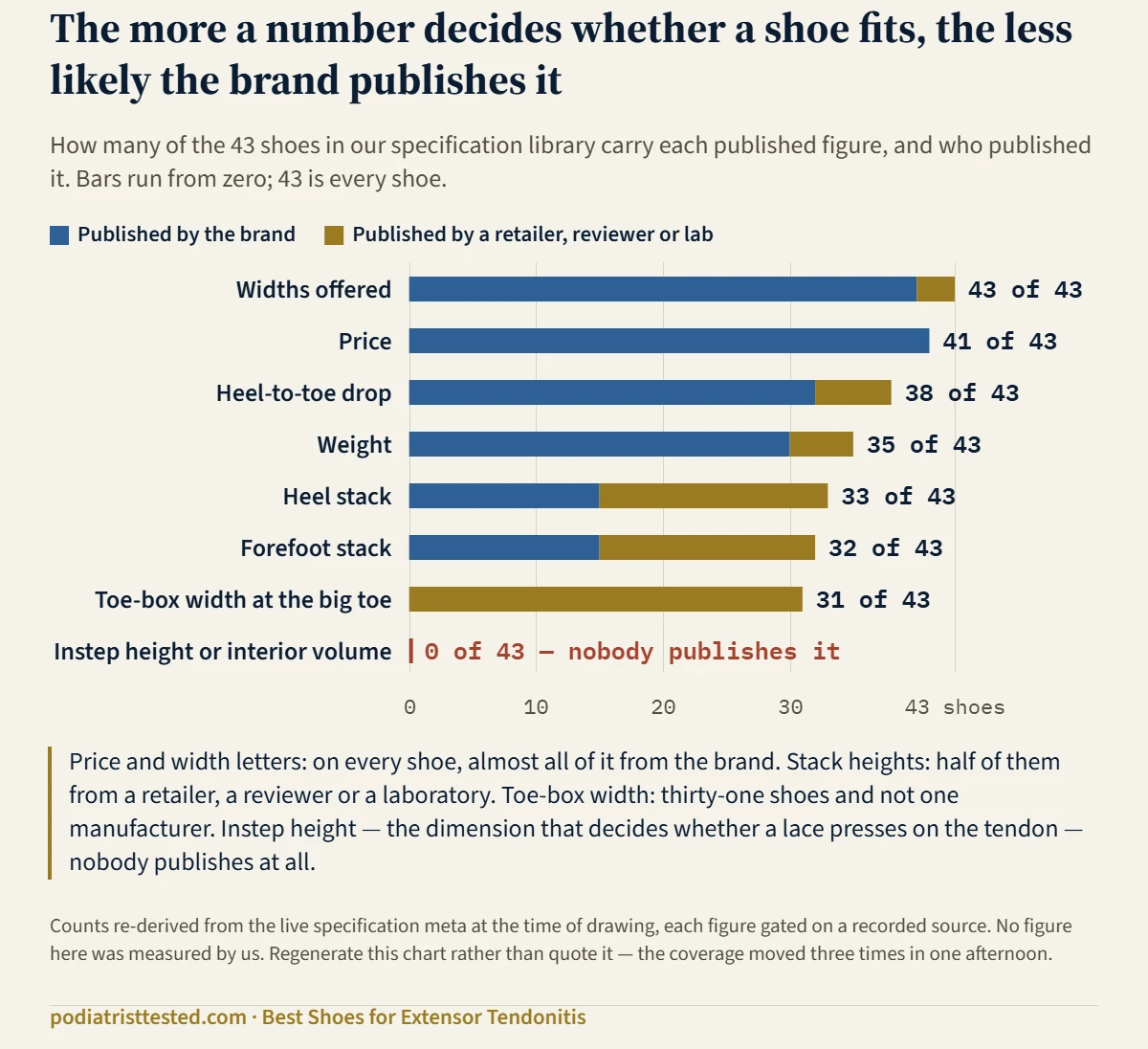 Bar chart of how many of 43 shoe specification reviews carry each published figure, split by whether the brand or a third party published it. Widths offered 43 of 43 (40 brand), price 41 (41 brand), heel-to-toe drop 38 (32 brand, 6 third party), weight 35 (30 brand), heel stack 33 (15 brand, 18 third party), forefoot stack 32 (15 brand, 17 third party), toe-box width at the big toe 31 with zero from any brand, and instep height or interior volume 0 of 43 — nobody publishes it.