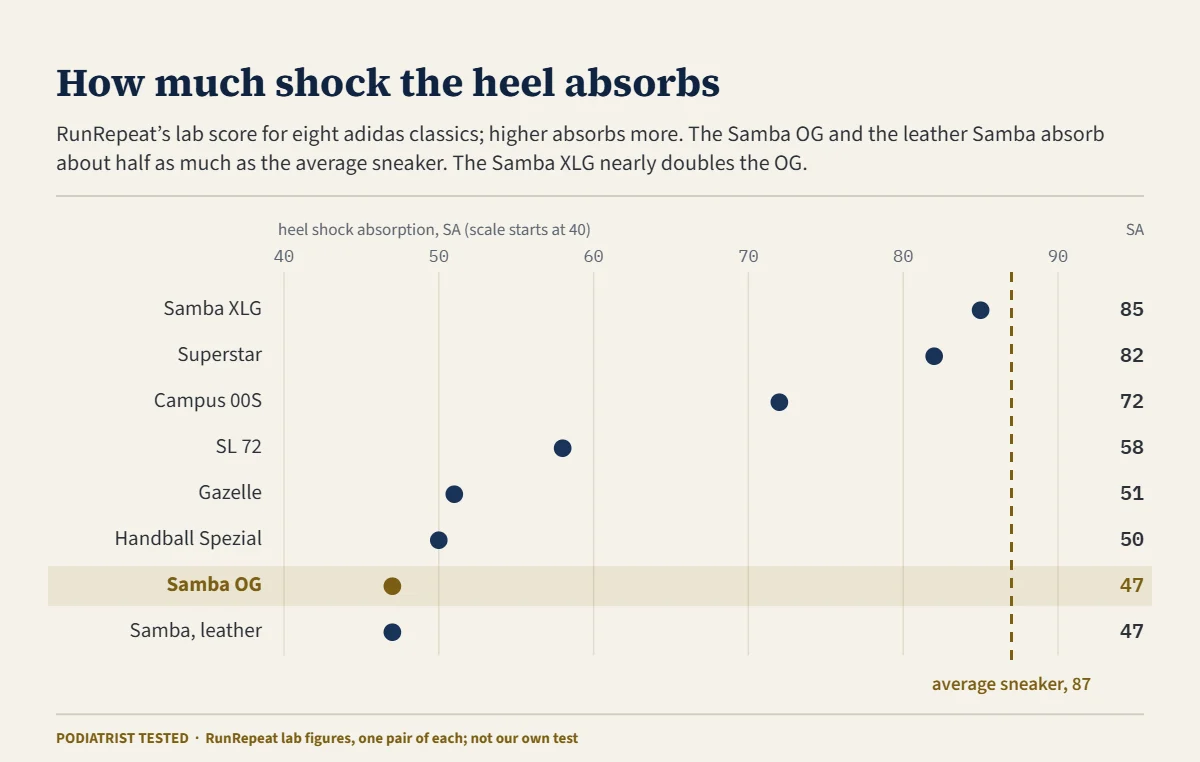 Dot chart of RunRepeat’s heel shock absorption scores for eight adidas classics against the average sneaker’s 87: Samba XLG 85, Superstar 82, Campus 00S 72, SL 72 58, Gazelle 51, Handball Spezial 50, Samba OG 47 and the leather Samba 47