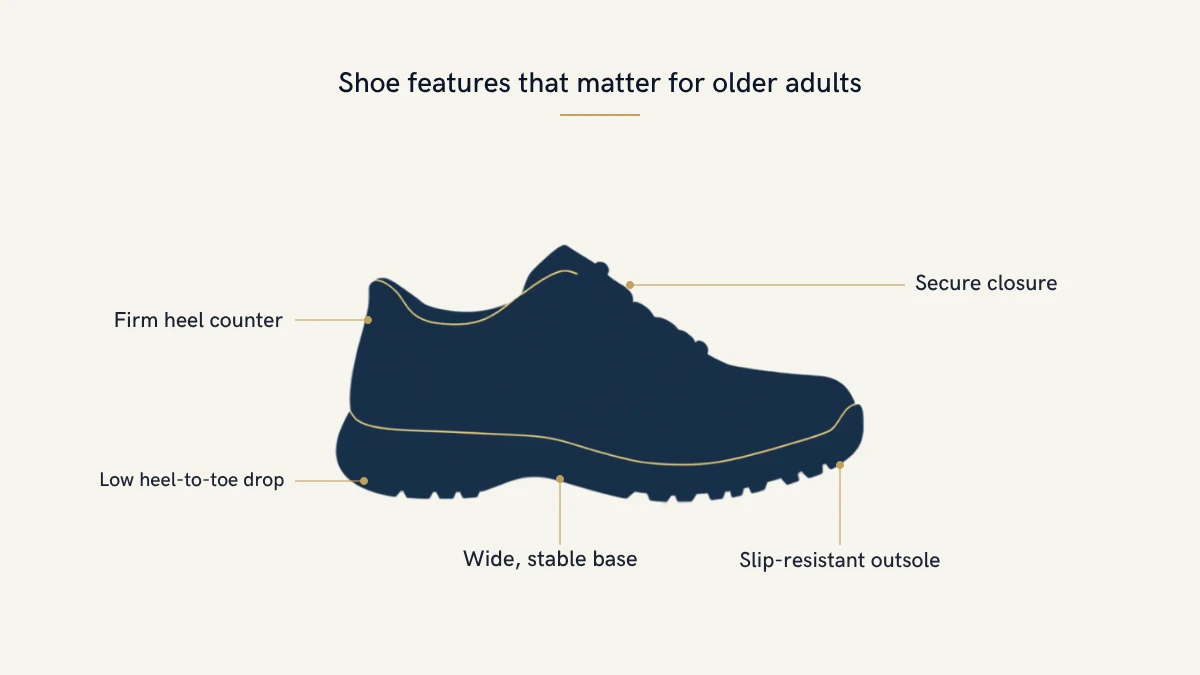 Side-view diagram of a walking shoe labelling the firm heel counter, secure closure, low heel-to-toe drop, wide stable base and slip-resistant outsole