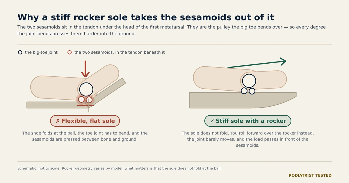 Two side-view schematics of the forefoot in a shoe: with a flexible flat sole the shoe folds at the ball, the big-toe joint bends and the sesamoids are squeezed against the ground; with a stiff rocker sole the joint stays almost straight and the load rolls forward past them