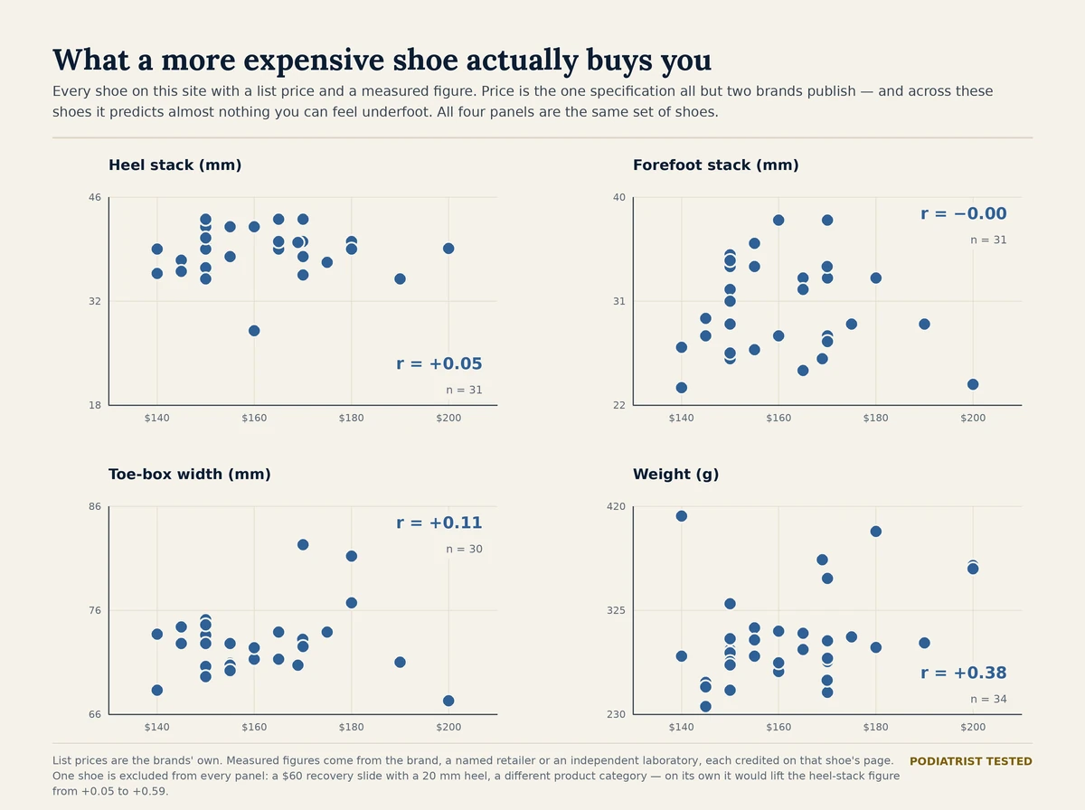 Four scatter plots of shoe list price against laboratory-measured heel stack, forefoot stack, toe-box width and weight, showing almost no relationship between price and any of them