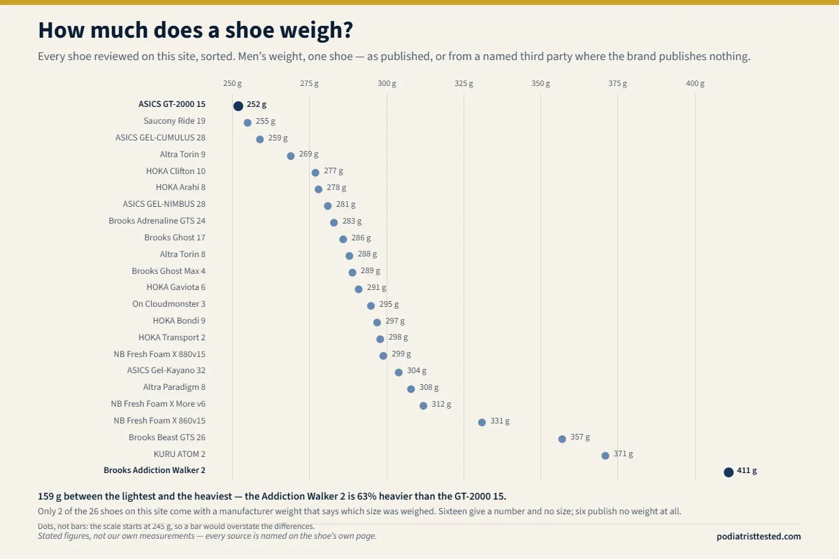 Dot plot of 23 shoes sorted by published weight, from the ASICS GT-2000 15 at 252 grams to the Brooks Addiction Walker 2 at 411 grams.