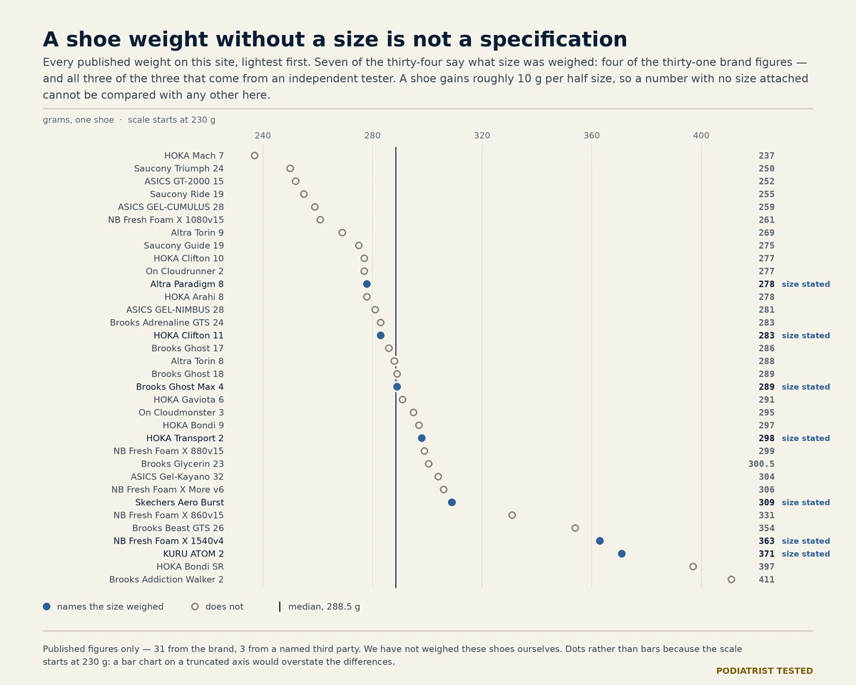 Dot plot of 34 shoes sorted by published weight, from the HOKA Mach 7 at 237 grams to the Brooks Addiction Walker 2 at 411 grams, with the seven figures that name the size weighed picked out in blue.