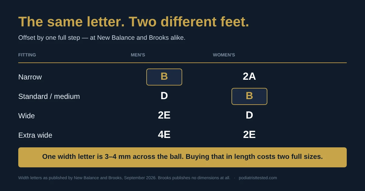 Shoe width letter table showing B is narrow for men and standard for women
