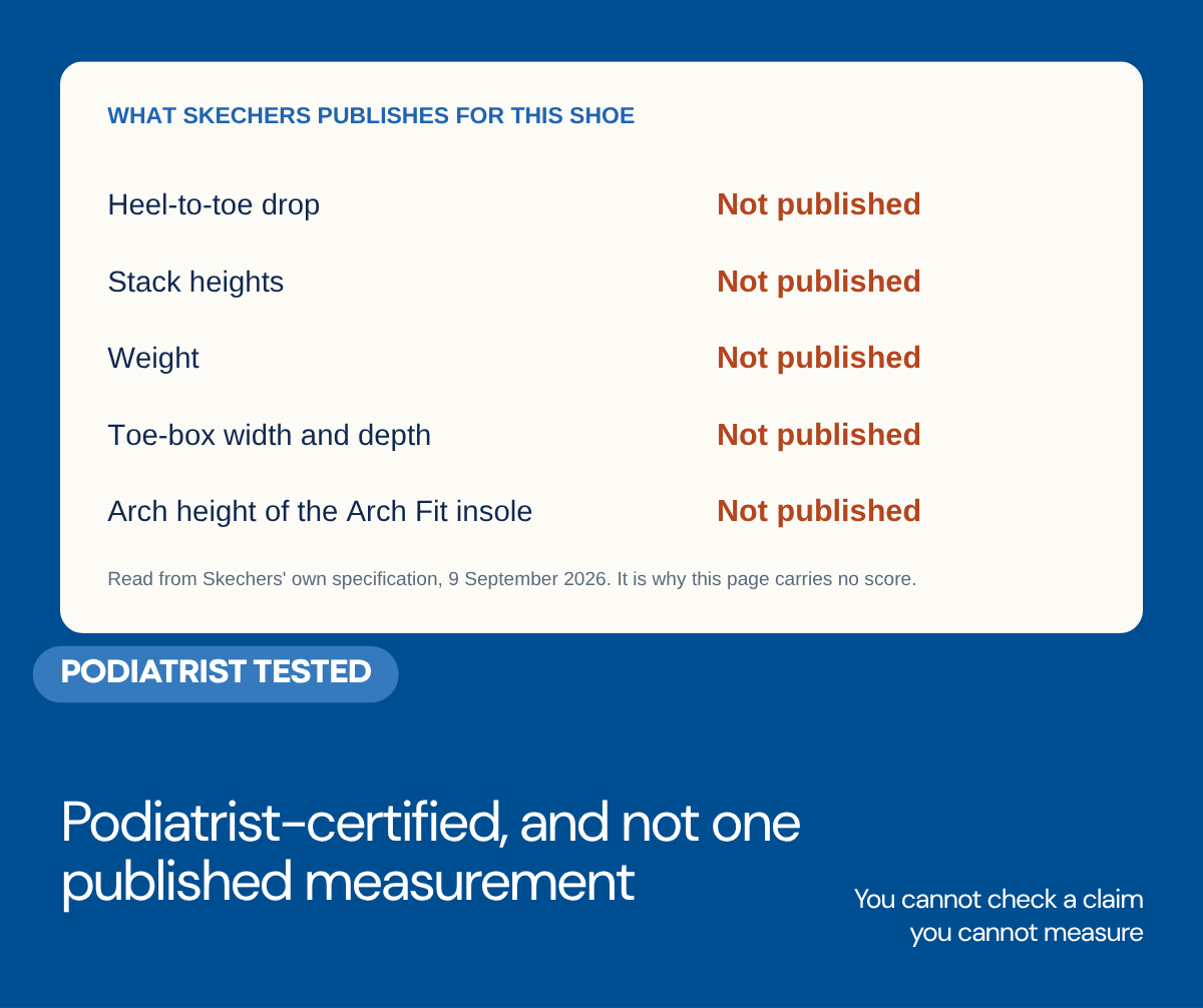 Card listing five specifications Skechers does not publish for the GO WALK Arch Fit 2.0: heel-to-toe drop, stack heights, weight, toe-box width and depth, and the arch height of the Arch Fit insole