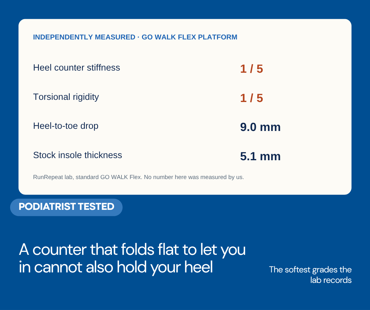 Card showing independently lab-measured figures for the Skechers GO WALK Flex platform: heel counter stiffness 1 of 5, torsional rigidity 1 of 5, heel-to-toe drop 9.0 mm, stock insole 5.1 mm