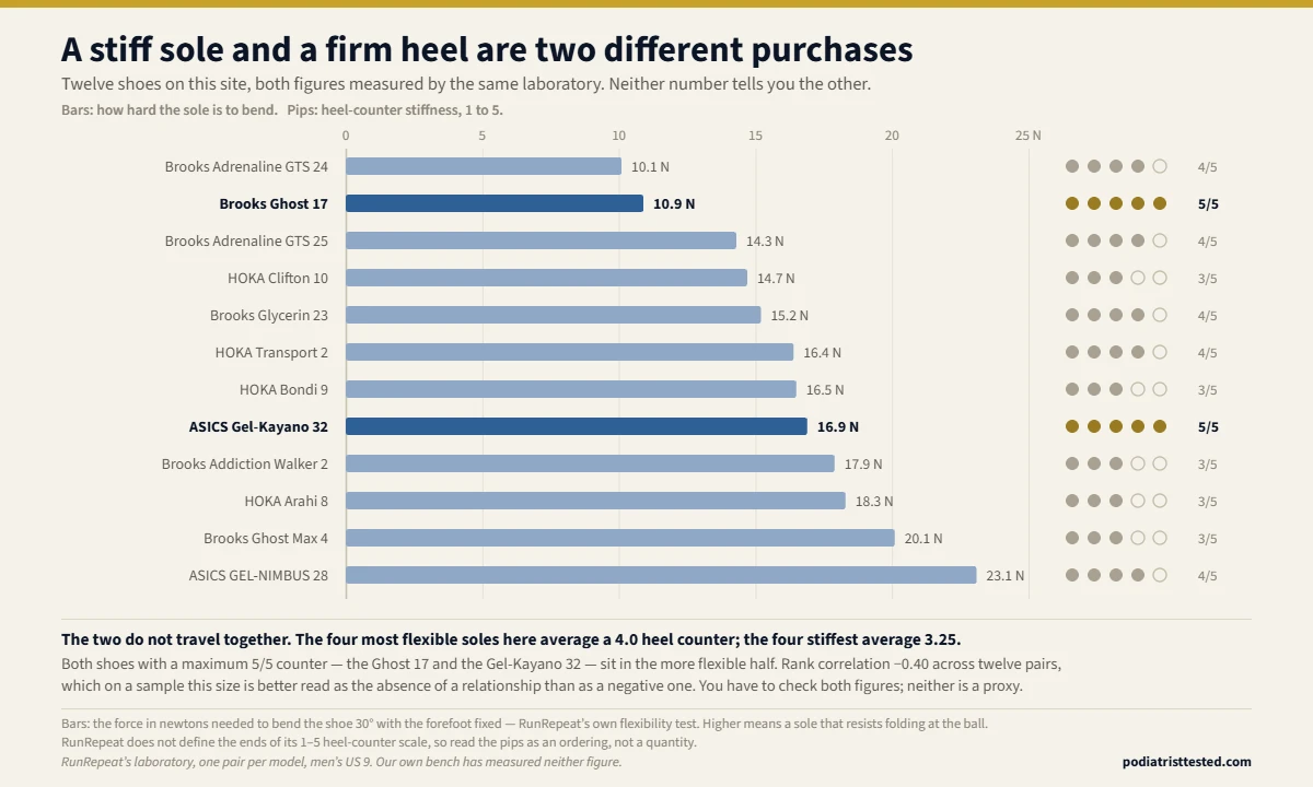 Chart of twelve shoes on this site ranked by the force needed to bend the sole, from 10.1 newtons for the Brooks Adrenaline GTS 24 to 23.1 for the ASICS GEL-NIMBUS 28, with each shoe&rsquo;s heel-counter stiffness shown as a one-to-five rating &mdash; the two figures do not track each other.