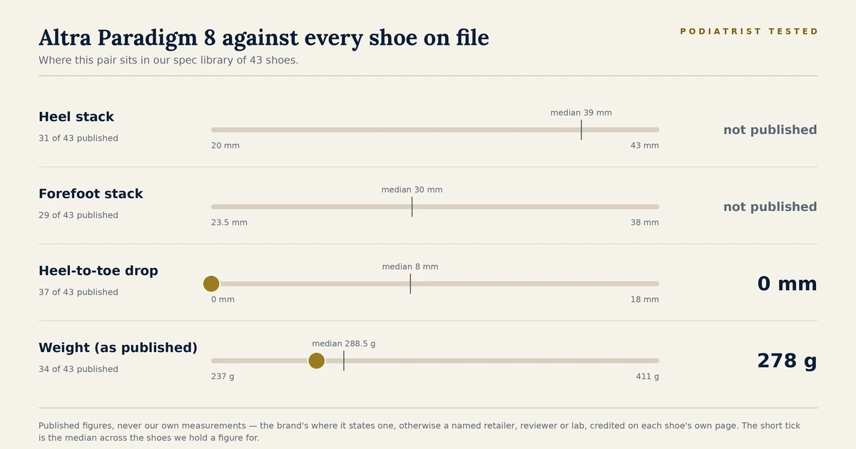 Chart showing where the Altra Paradigm 8 sits among the 43 shoes on file for heel stack, forefoot stack, heel-to-toe drop and published weight