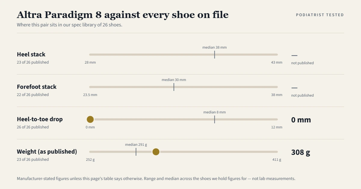 Chart showing where the Altra Paradigm 8 sits among the 26 shoes on file for heel stack, forefoot stack, heel-to-toe drop and weight