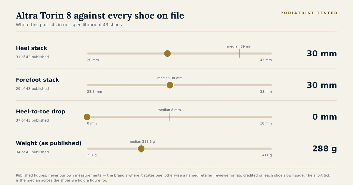Chart showing where the Altra Torin 8 sits among the 43 shoes on file for heel stack, forefoot stack, heel-to-toe drop and published weight