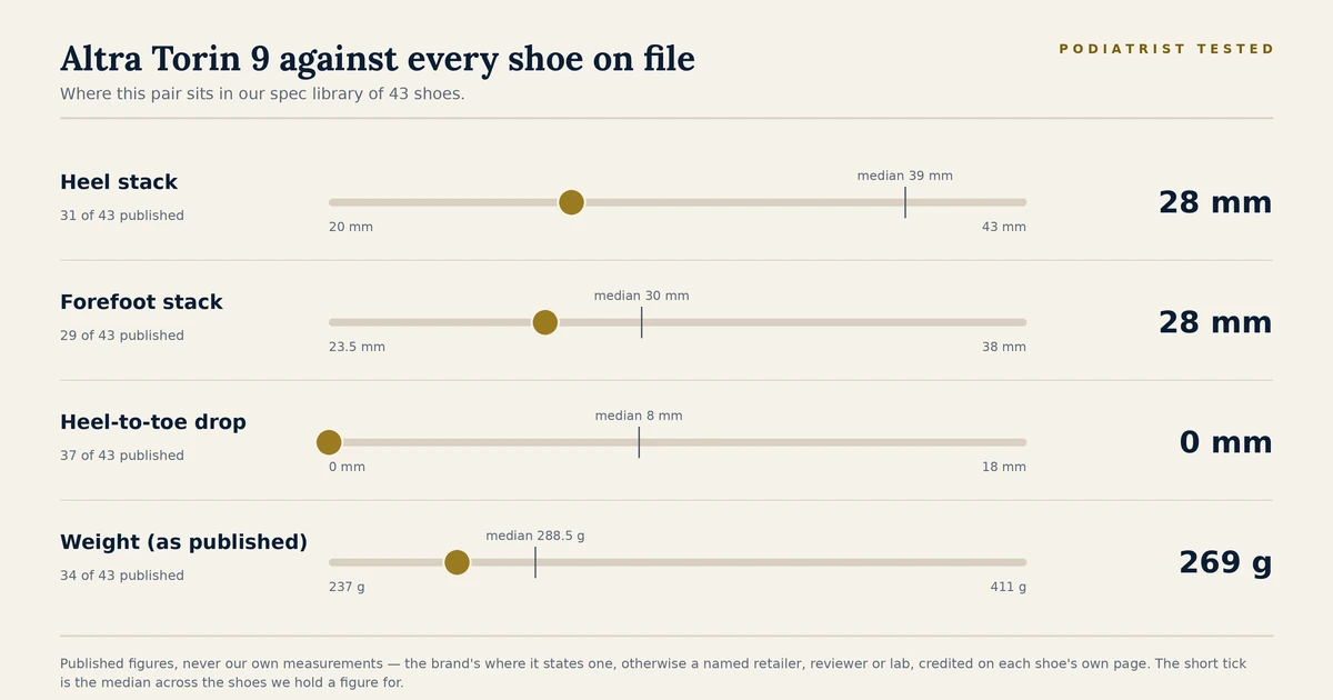 Chart showing where the Altra Torin 9 sits among the 43 shoes on file for heel stack, forefoot stack, heel-to-toe drop and published weight