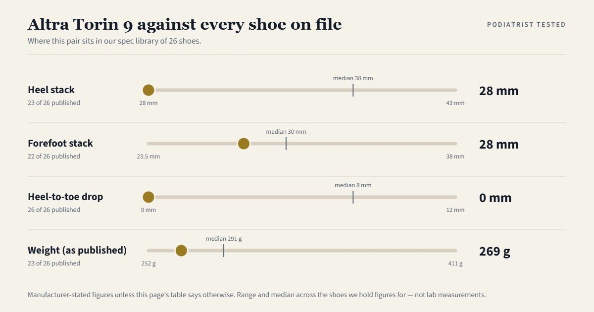 Chart showing where the Altra Torin 9 sits among the 26 shoes on file for heel stack, forefoot stack, heel-to-toe drop and weight