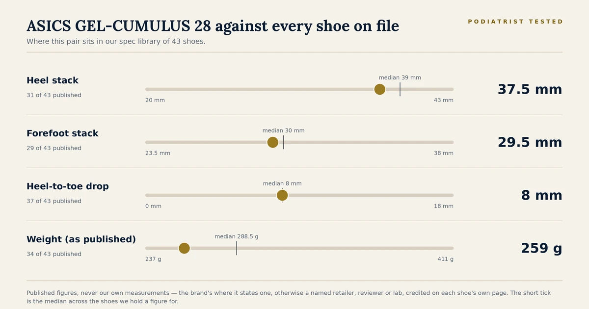 Chart showing where the ASICS GEL-CUMULUS 28 sits among the 43 shoes on file for heel stack, forefoot stack, heel-to-toe drop and published weight