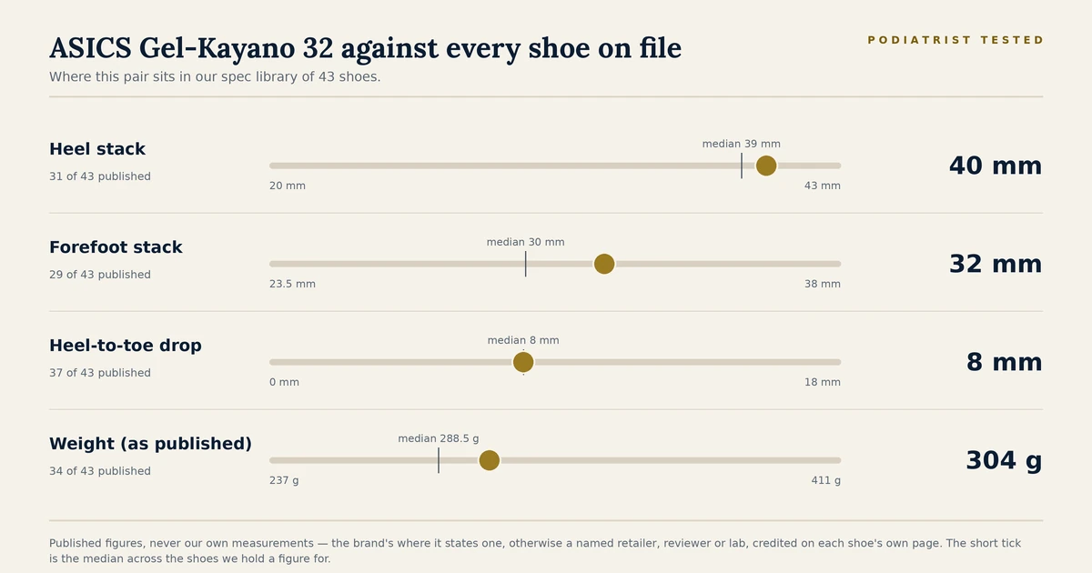 Chart showing where the ASICS Gel-Kayano 32 sits among the 43 shoes on file for heel stack, forefoot stack, heel-to-toe drop and published weight