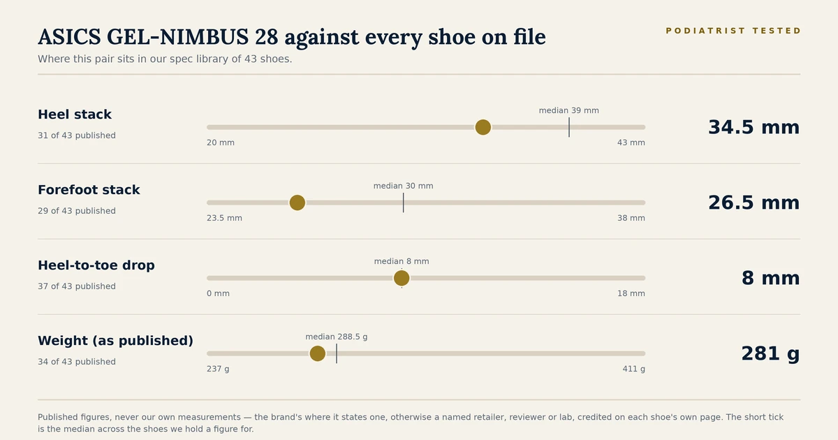 Chart showing where the ASICS GEL-NIMBUS 28 sits among the 43 shoes on file for heel stack, forefoot stack, heel-to-toe drop and published weight