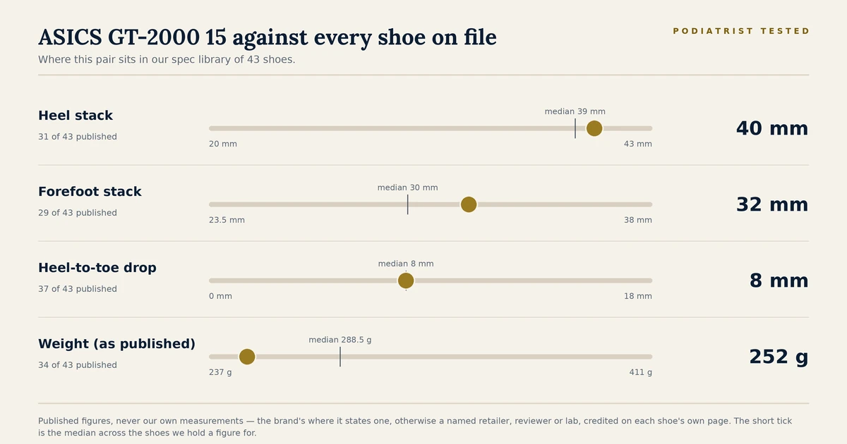 Chart showing where the ASICS GT-2000 15 sits among the 43 shoes on file for heel stack, forefoot stack, heel-to-toe drop and published weight