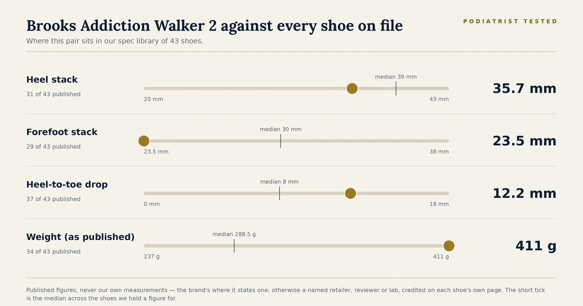 Chart showing where the Brooks Addiction Walker 2 sits among the 43 shoes on file for heel stack, forefoot stack, heel-to-toe drop and published weight