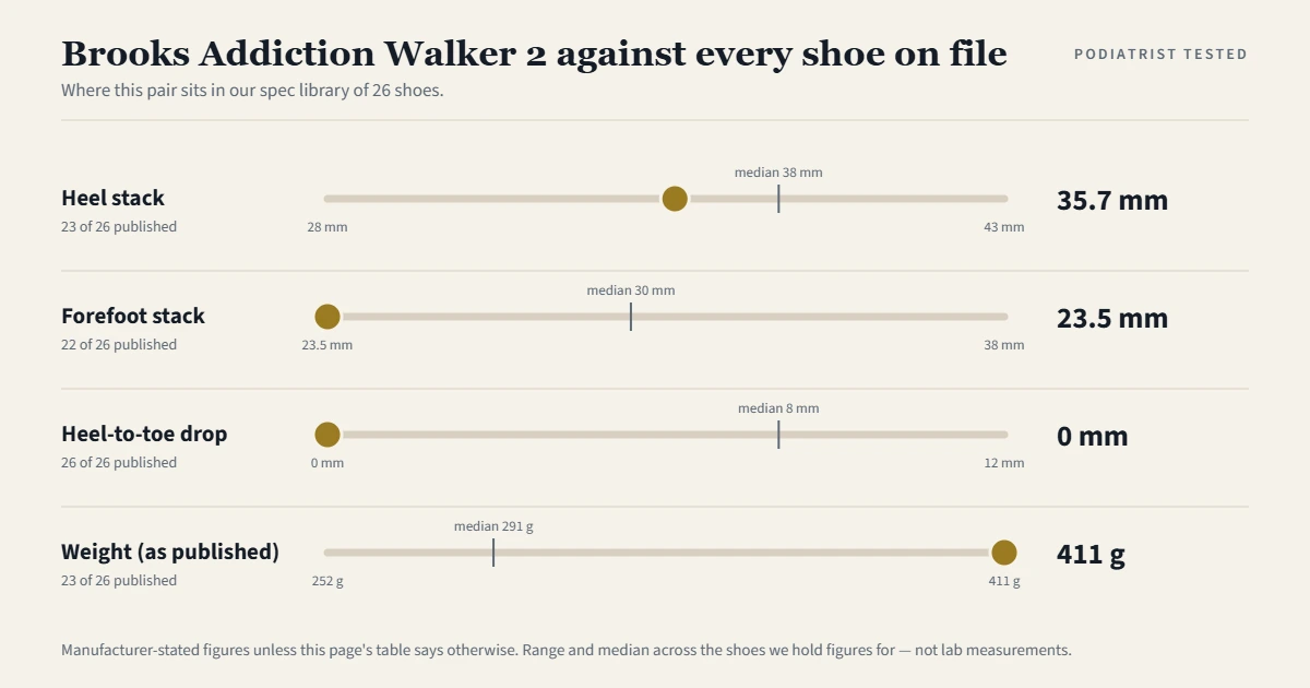 Chart showing where the Brooks Addiction Walker 2 sits among the 26 shoes on file for heel stack, forefoot stack, heel-to-toe drop and weight