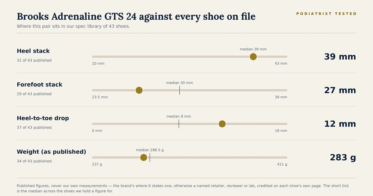 Chart showing where the Brooks Adrenaline GTS 24 sits among the 43 shoes on file for heel stack, forefoot stack, heel-to-toe drop and published weight