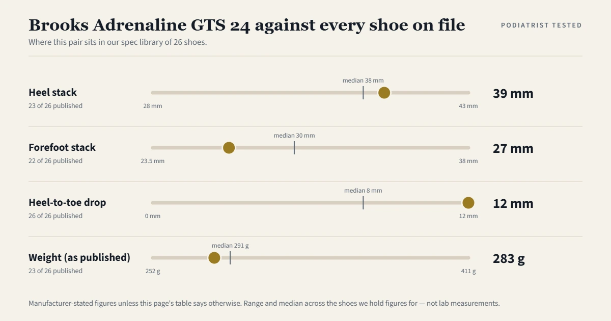 Chart showing where the Brooks Adrenaline GTS 24 sits among the 26 shoes on file for heel stack, forefoot stack, heel-to-toe drop and weight