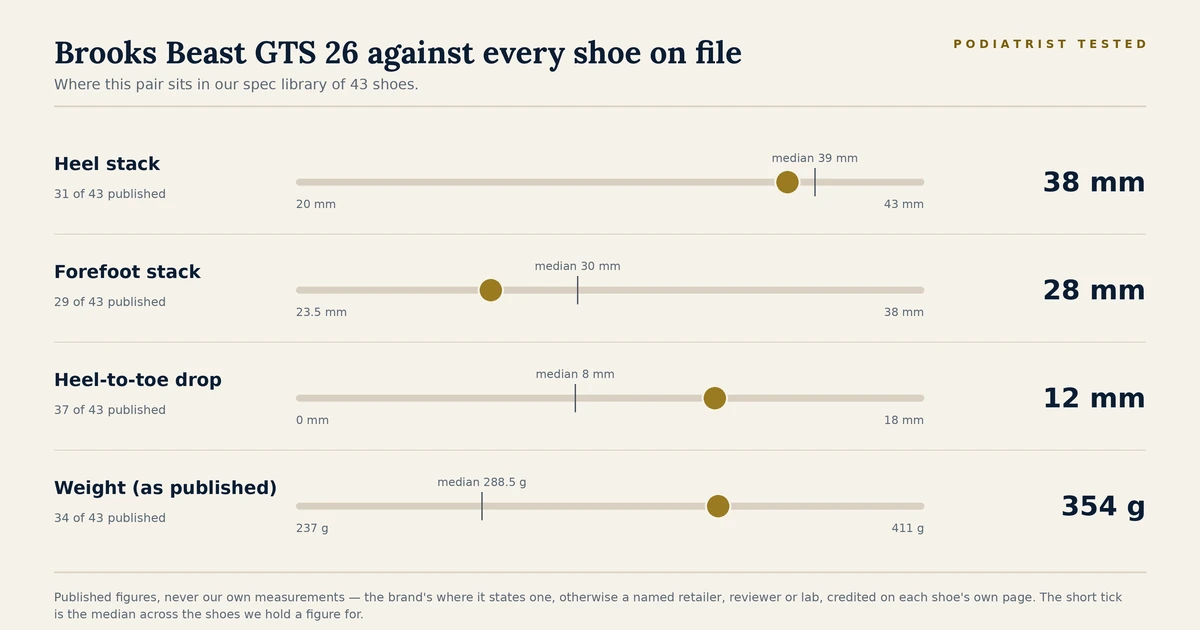Chart showing where the Brooks Beast GTS 26 sits among the 43 shoes on file for heel stack, forefoot stack, heel-to-toe drop and published weight