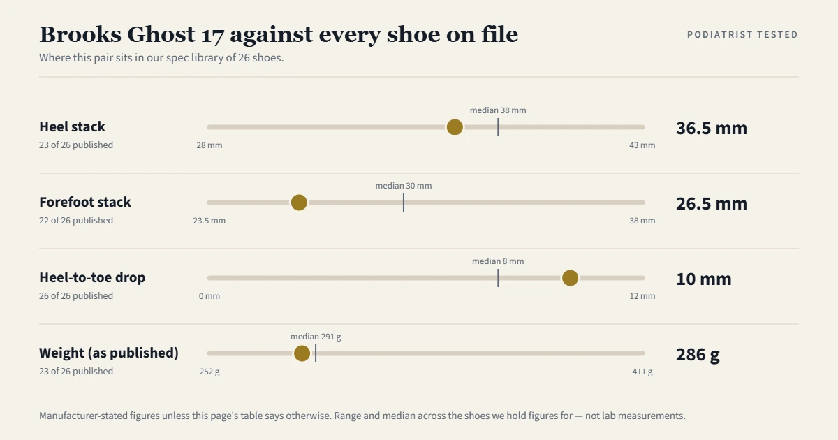 Chart showing where the Brooks Ghost 17 sits among the 26 shoes on file for heel stack, forefoot stack, heel-to-toe drop and weight