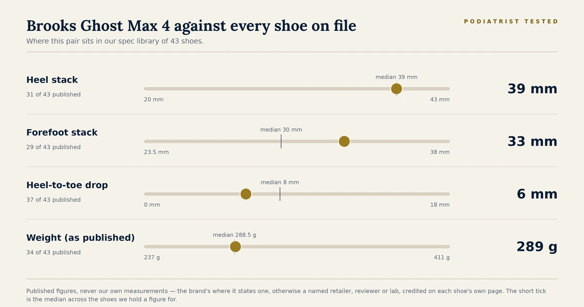 Chart showing where the Brooks Ghost Max 4 sits among the 43 shoes on file for heel stack, forefoot stack, heel-to-toe drop and published weight