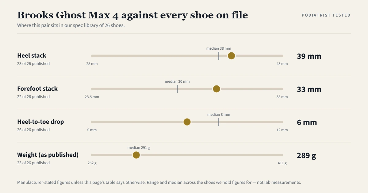 Chart showing where the Brooks Ghost Max 4 sits among the 26 shoes on file for heel stack, forefoot stack, heel-to-toe drop and weight