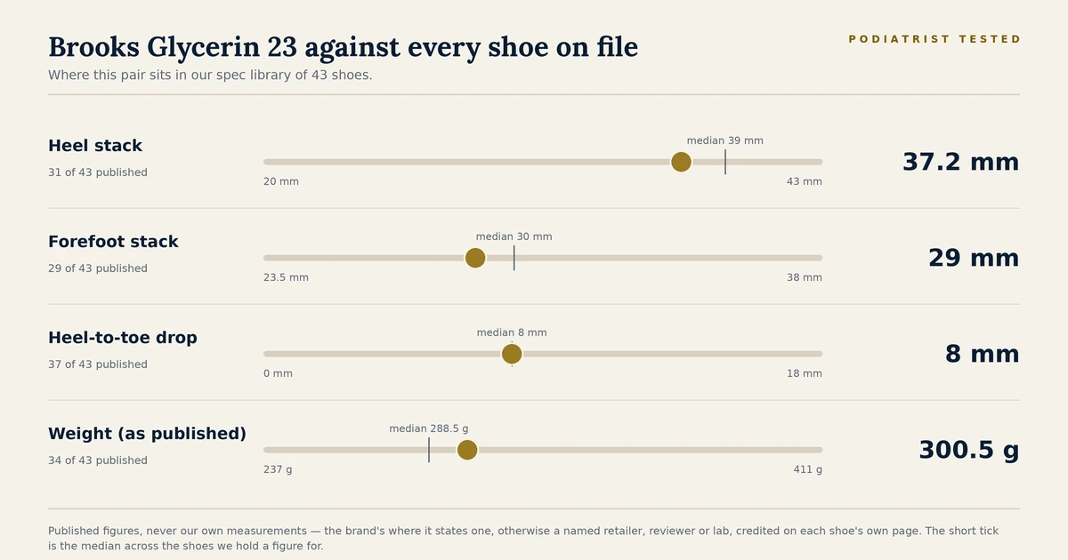 Chart showing where the Brooks Glycerin 23 sits among the 43 shoes on file for heel stack, forefoot stack, heel-to-toe drop and published weight