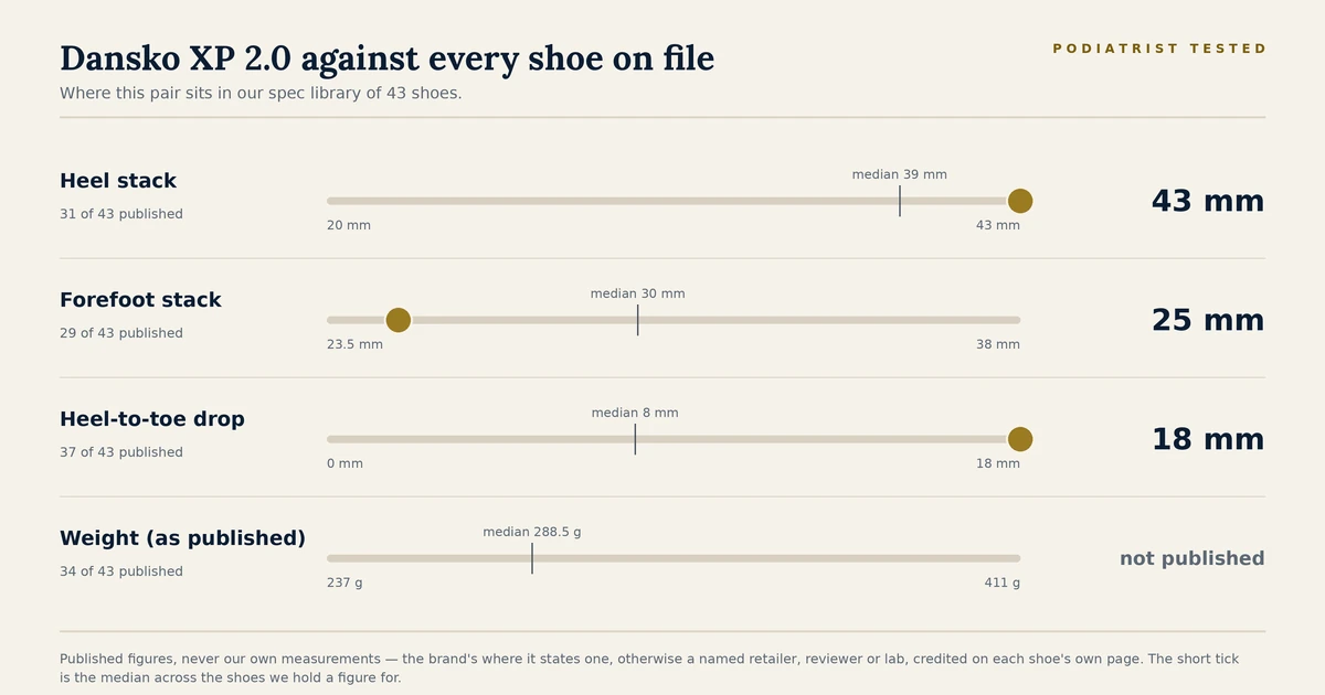 Chart showing where the Dansko XP 2.0 sits among the 43 shoes on file for heel stack, forefoot stack, heel-to-toe drop and published weight