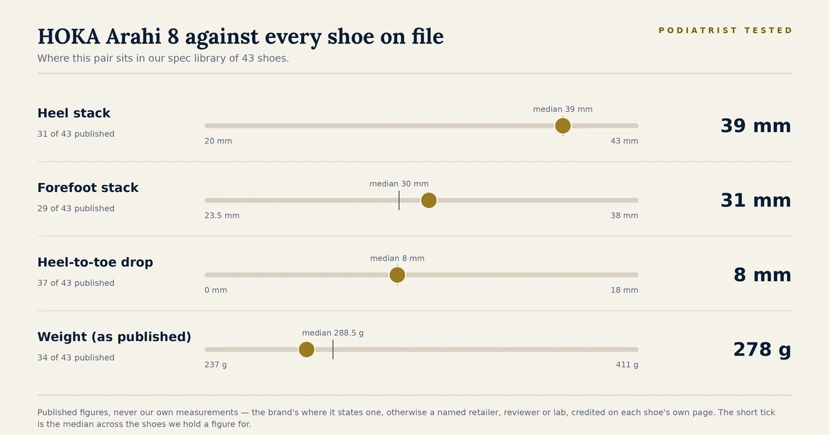 Chart showing where the HOKA Arahi 8 sits among the 43 shoes on file for heel stack, forefoot stack, heel-to-toe drop and published weight